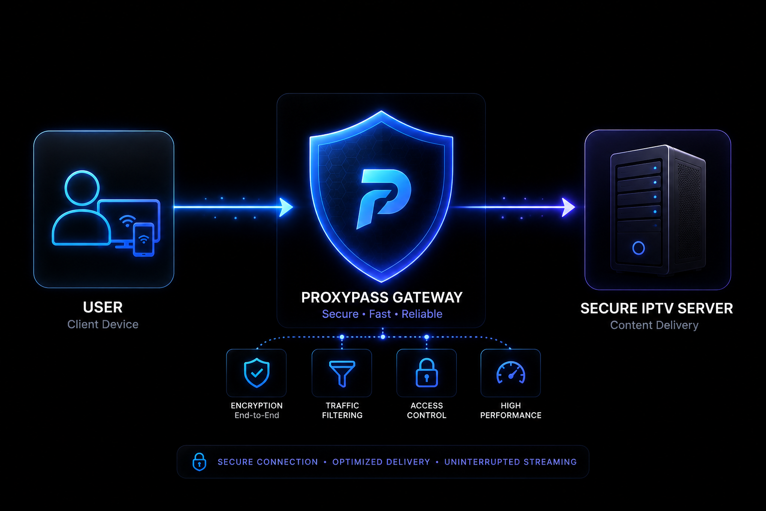 ProxyPass Flow